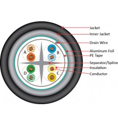 Cat6 Augmented Direct Burial Shielded Copper Bulk Cable 2