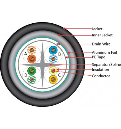 Cat6 Augmented Direct Burial Shielded Copper Bulk Cable